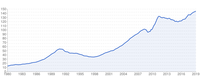 35-Year Evolution of Paris Prices