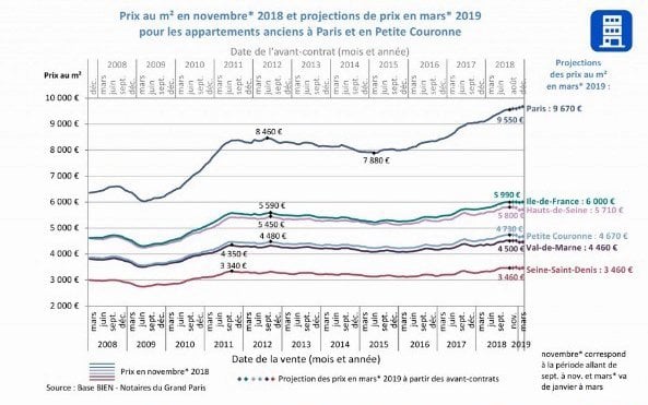 2018 Prices for Apartments in Paris: Hitting New Highs