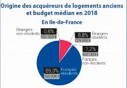 Breakdown of Purchasers in France Overall