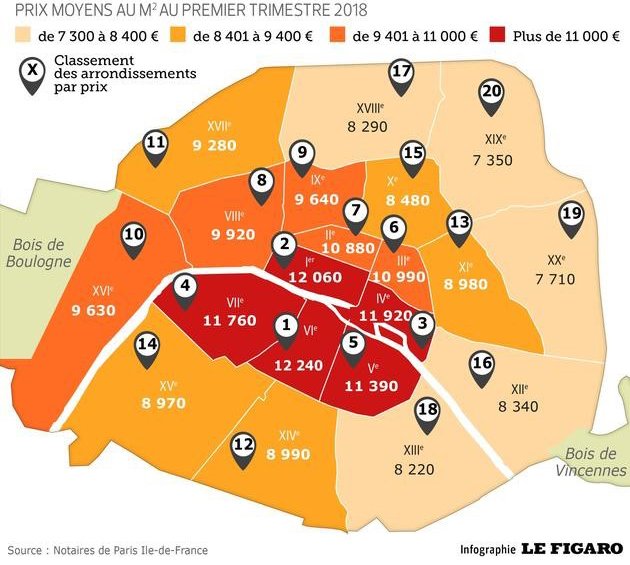 A New Record: Seven Arrondissements Saw Average Prices Greater than €10,000 per Square Meter