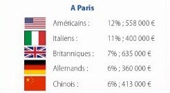 What Nationality Are These Paris Buyers?