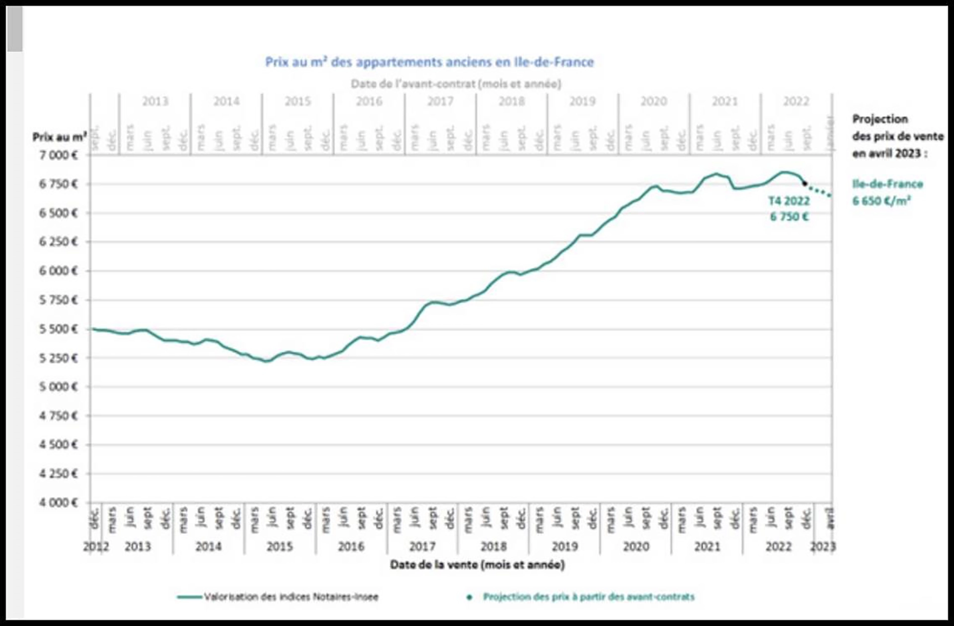 2023 Paris Real Estate Update: The Evolution of Prices in Paris ...